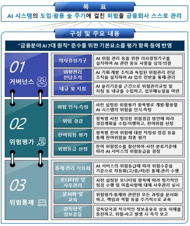 본문 이미지 - AI 위험관리 프레임워크(금융감독원 제공).