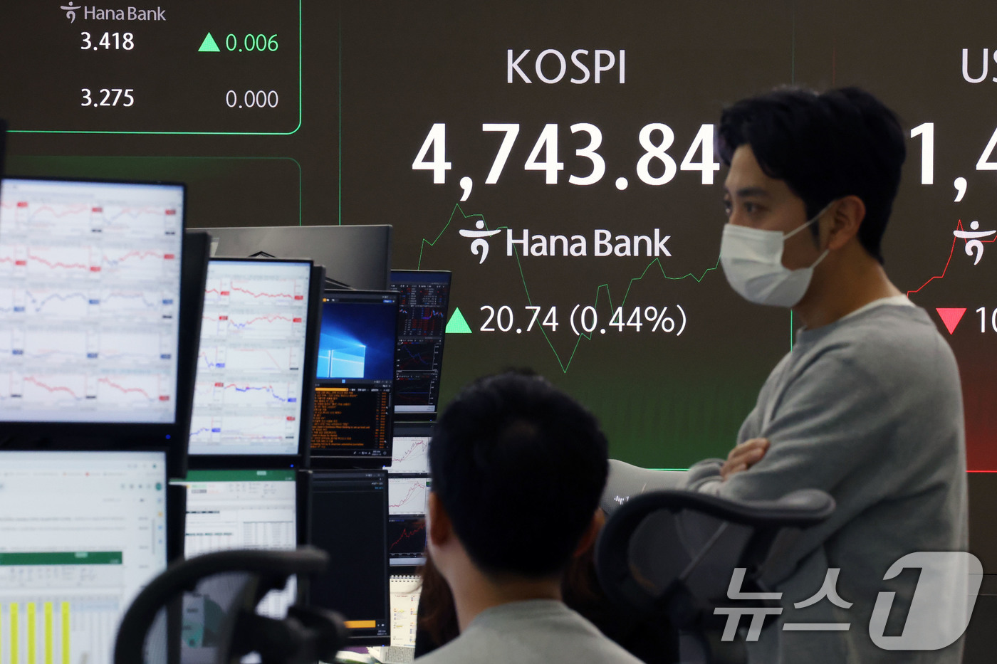 (서울=뉴스1) 이광호 기자 = 코스피가 장중 사상 최고치를 또다시 경신한 15일 오전 서울 중구 하나은행 딜링룸 현황판에 전장 대비 20.74포인트(0.44%) 상승한 4,743 …
