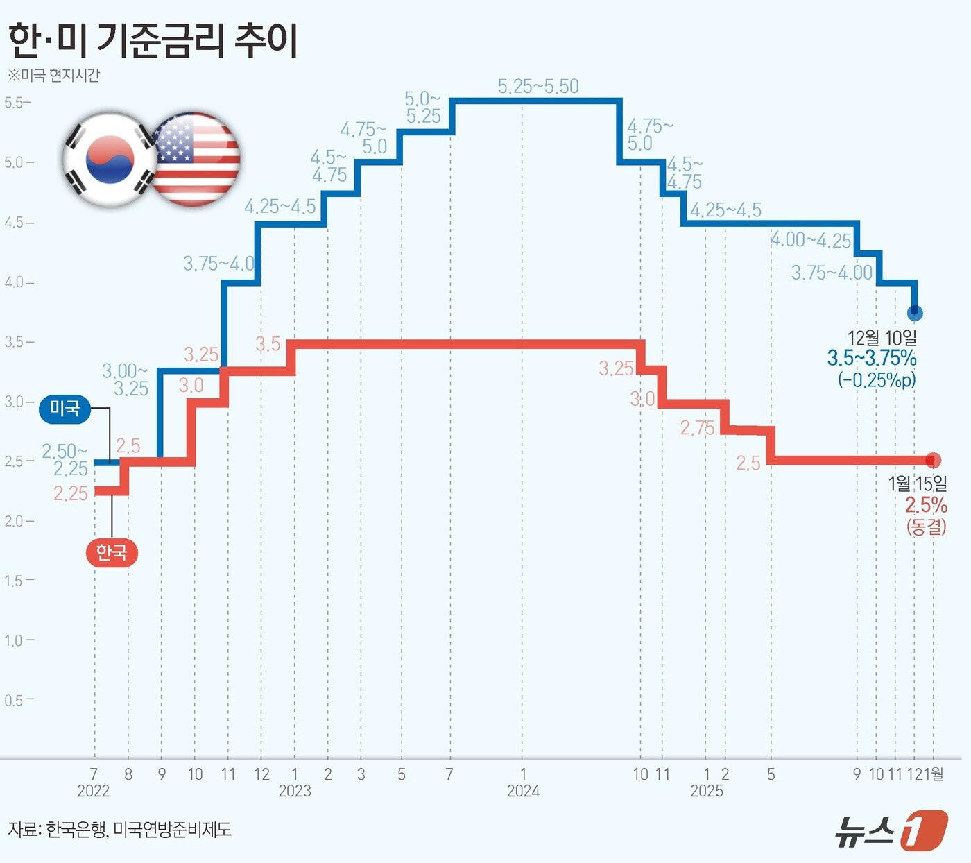 본문 이미지 - 한국은행 금융통화위원회(금통위)가 15일 기준금리를 연 2.5%로 동결했다. 이번 결정으로 기준금리는 다섯 차례 연속 동결 기조를 이어가게 됐다. ⓒ News1 양혜림 디자이너