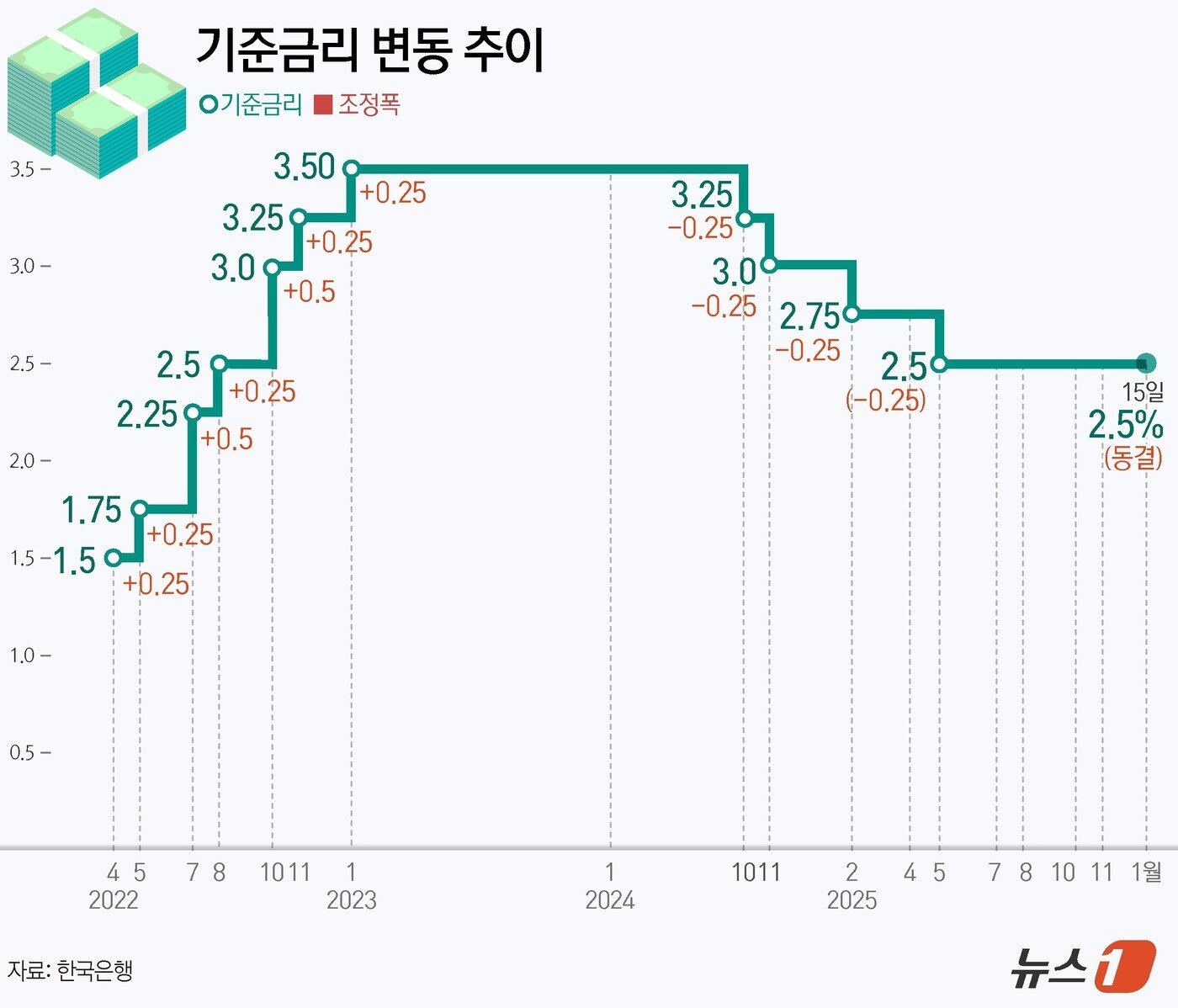 본문 이미지 - 한국은행 금융통화위원회(금통위)가 15일 기준금리를 연 2.5%로 동결했다. 이번 결정으로 기준금리는 다섯 차례 연속 동결 기조를 이어가게 됐다. ⓒ News1 양혜림 디자이너