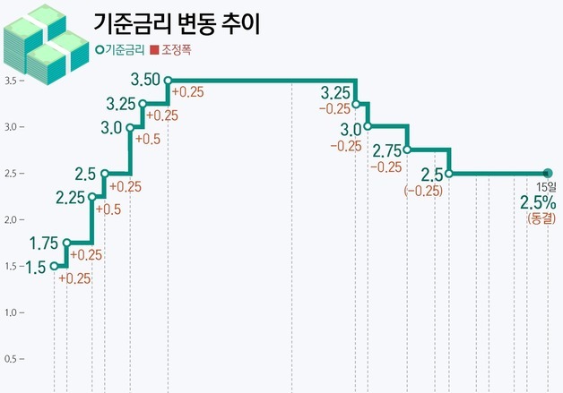 [그래픽] 기준금리 변동 추이