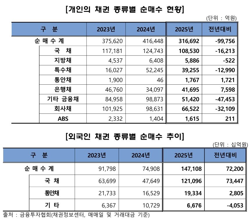 본문 이미지 - 채권 종류별 순매수 현황.
