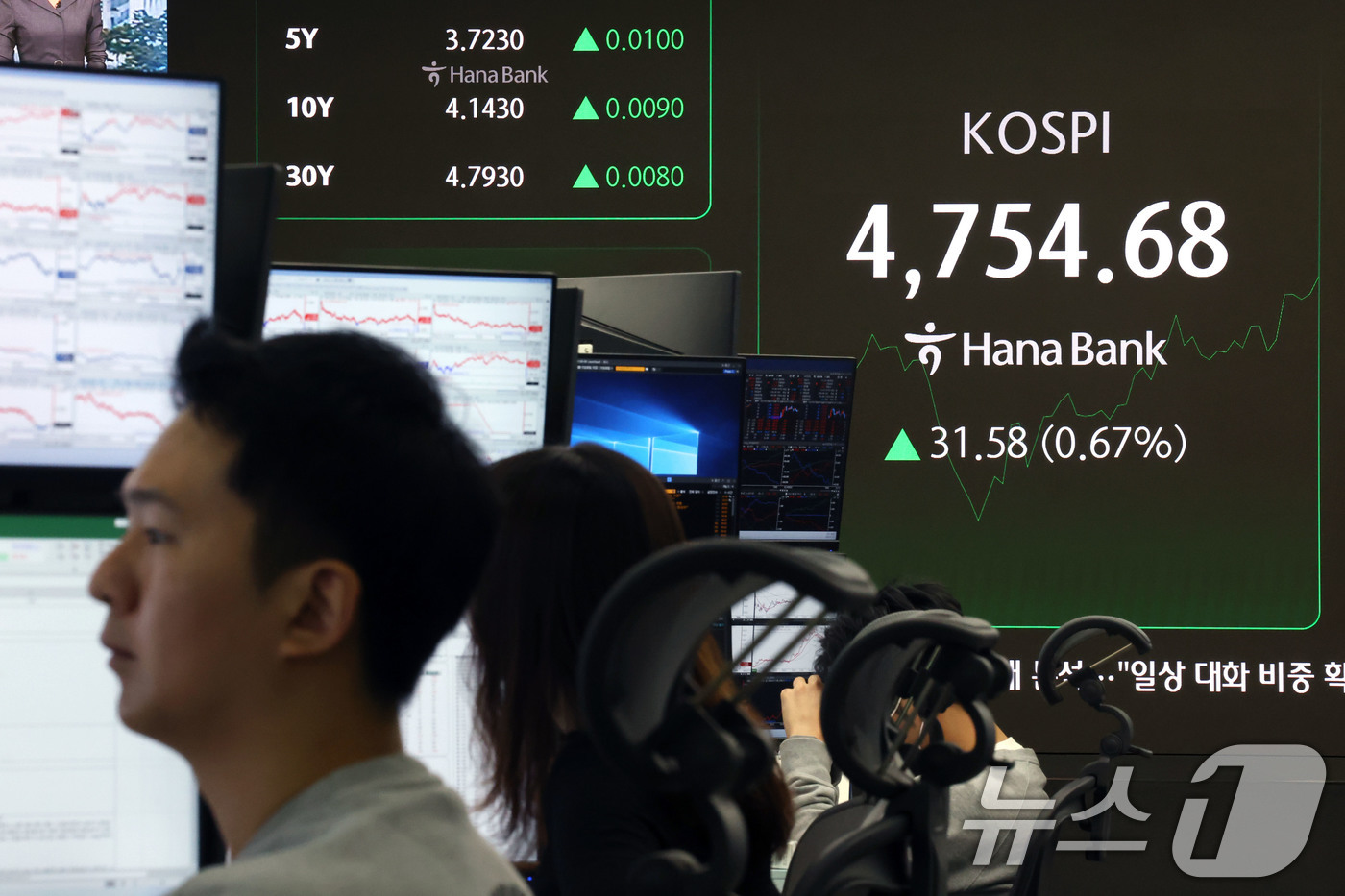 (서울=뉴스1) 이광호 기자 = 코스피가 장중 사상 최고치를 또다시 경신한 15일 오전 서울 중구 하나은행 딜링룸 현황판에 전장 대비 31.58포인트(0.67%) 상승한 4,754 …