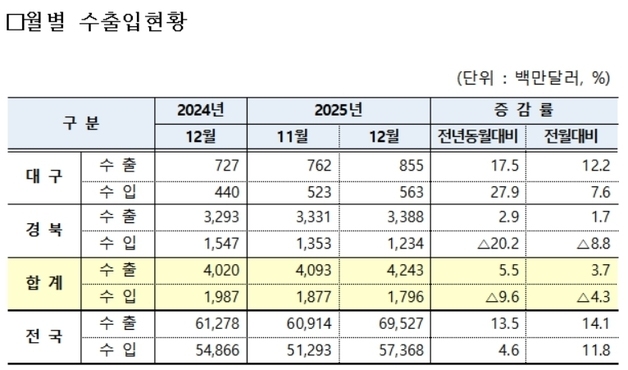 대구·경북 무역수지 24.6억달러 흑자…3개월 만에 확대