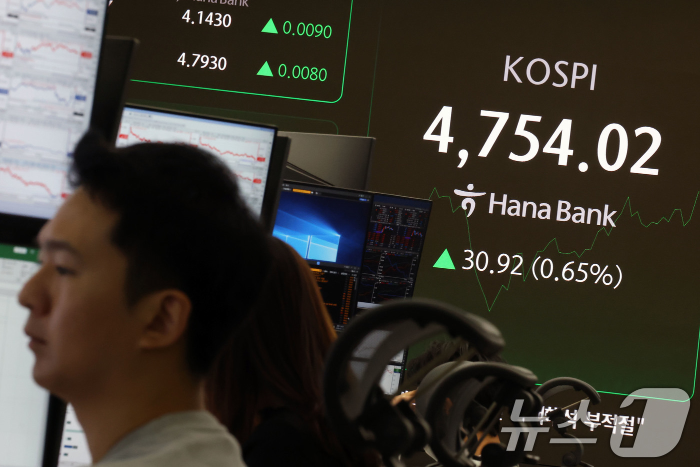 (서울=뉴스1) 이광호 기자 = 코스피가 장중 사상 최고치를 또다시 경신한 15일 오전 서울 중구 하나은행 딜링룸 현황판에 전장 대비 30.92포인트(0.65%) 상승한 4,754 …