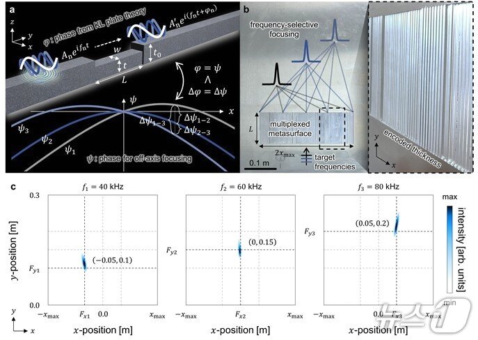 본문 이미지 -  포스텍, 한국표준과하연구원이 세계최초로 개발에 성공한 '주파수 다중화 탄성 메타표면 기술' 연구 이미지. (포스텍제공, 재판매 및 DB금지) 2026.1.15/뉴스1