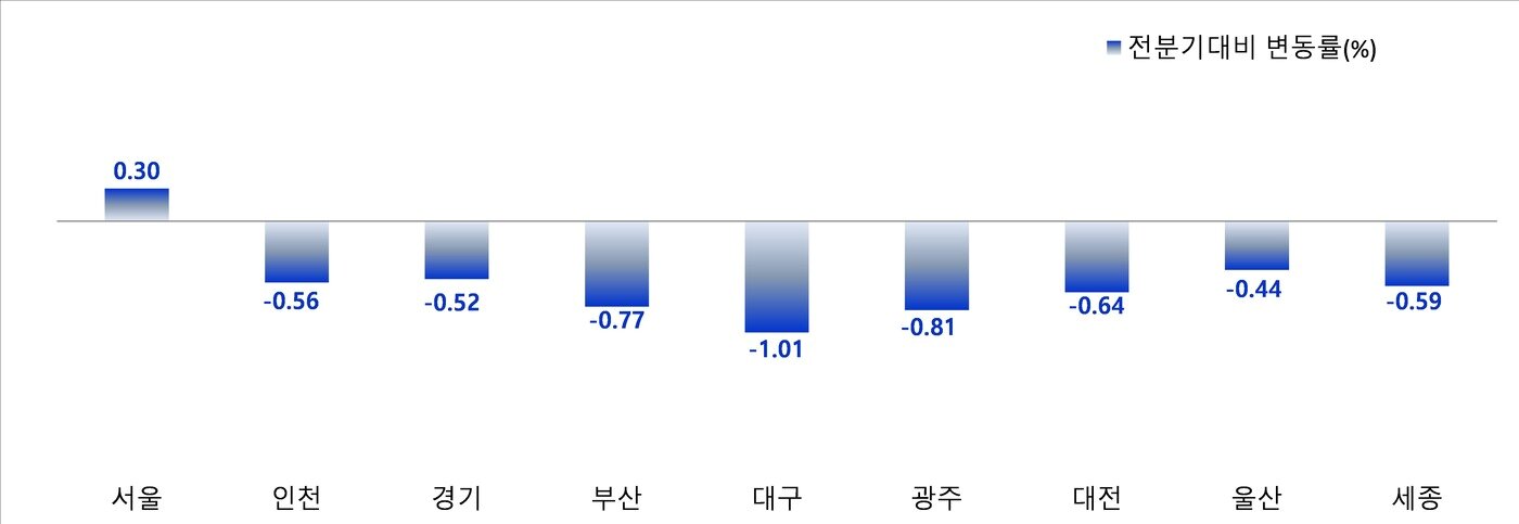 본문 이미지 - 지역별 매매가격지수 변동률(한국부동산원 제공).뉴스1 ⓒ News1
