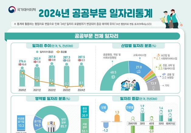 2024년 공공부문 일자리 1000개 늘어…청년층에선 2만9000개 사라져