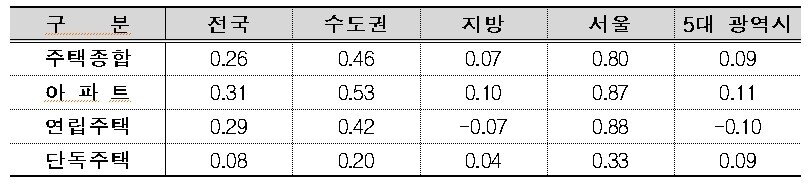 본문 이미지 - 주택유형별 월세가격지수 변동률(단위 : %)(한국부동산원 제공).뉴스1 ⓒ News1
