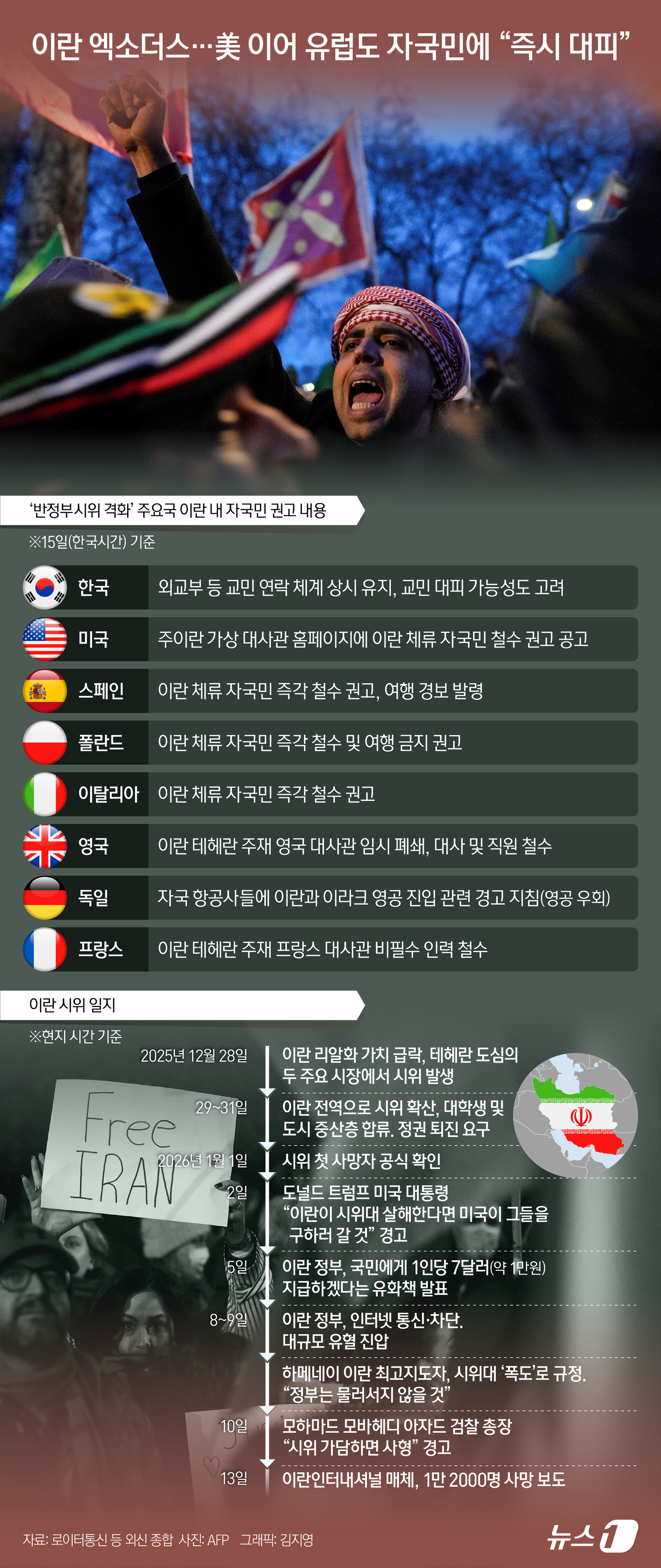 (서울=뉴스1) 김지영 디자이너 = 이란에서 반정부 시위와 이에 대한 무차별 강경 진압으로 유혈 사태가 격화된 가운데 미국에 이어 유럽 각국도 이란 철수령을 내렸다.14일(현지시간 …