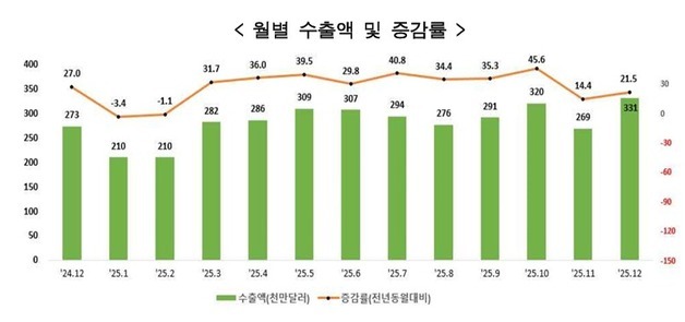 동남아 수출 호조로 충북 작년 수출액 26% 성장