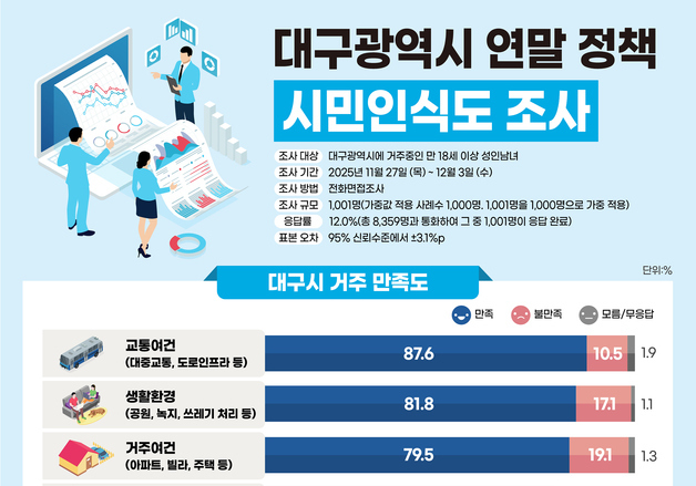 대구시민이 꼽은 '최우선' 시정 과제는…'일자리 창출·서민경제 안정'