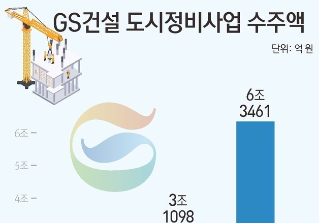 '자이' 리브랜딩 후 수주 2배…GS건설, 올해 80조 정비사업 정조준