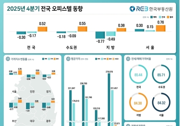 대구 오피스텔 매매가 18분기째 하락…·전세가는 15분기 연속↓