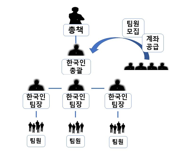 본문 이미지 - 동부지검 보이스피싱범죄합수부가 제공한 노쇼 사기 일당 조직도 갈무리