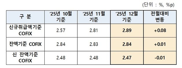 주택담보대출 변동금리 더 오른다…코픽스 4개월 연속 상승