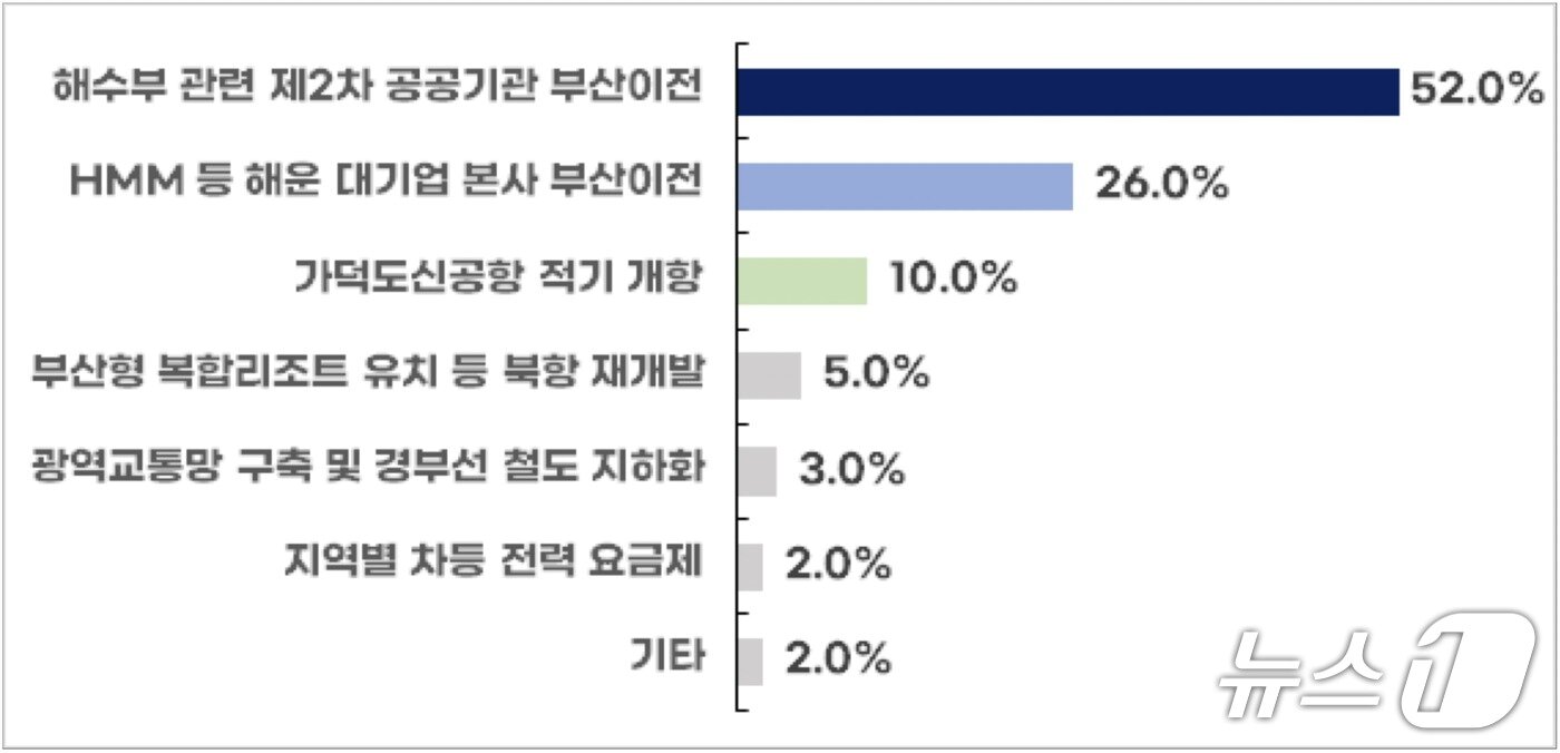 본문 이미지 - 부산지역 주요 경제현안으로 공공기관 추가이전, 해운 대기업 이전 등이 꼽혔다. (부산상의 제공. 재판매 및 DB금지)