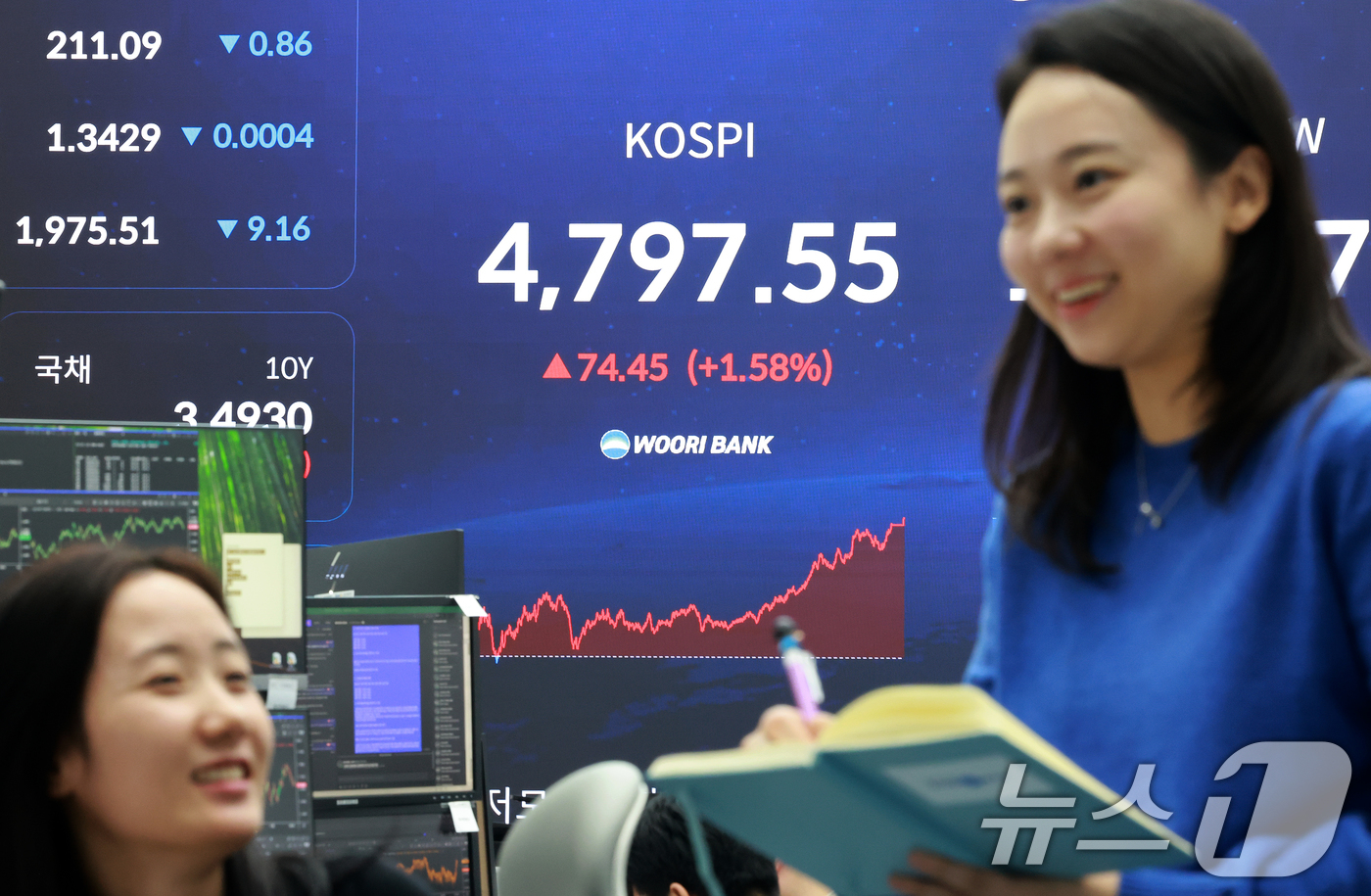 (서울=뉴스1) 이호윤 기자 = 코스피가 연일 사상 최고치를 경신한 15일 서울 중구 우리은행 본점 딜링룸 현황판에 종가가 표시되고 있다. 이날 코스피는 전 거래일 대비 74.45 …