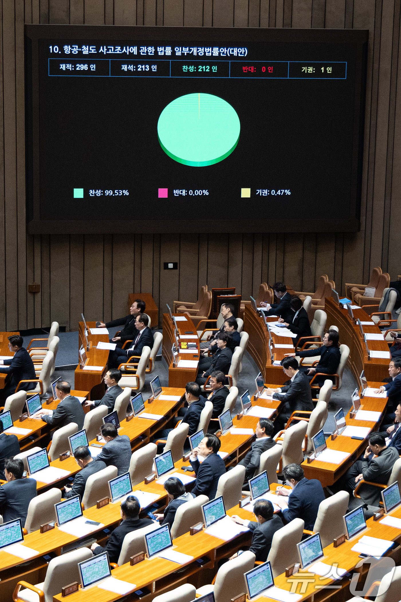 (서울=뉴스1) 유승관 기자 = 15일 서울 여의도 국회에서 열린 제431회 국회(임시회) 제1차 본회의에서 항공·철도 사고조사에 관한 법률 일부개정법률안(대안)이 재석 213인 …