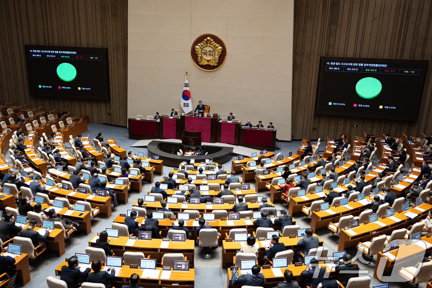 (서울=뉴스1) 유승관 기자 = 15일 서울 여의도 국회에서 열린 제431회 국회(임시회) 제1차 본회의에서 항공·철도 사고조사에 관한 법률 일부개정법률안(대안)이 재석 213인 …