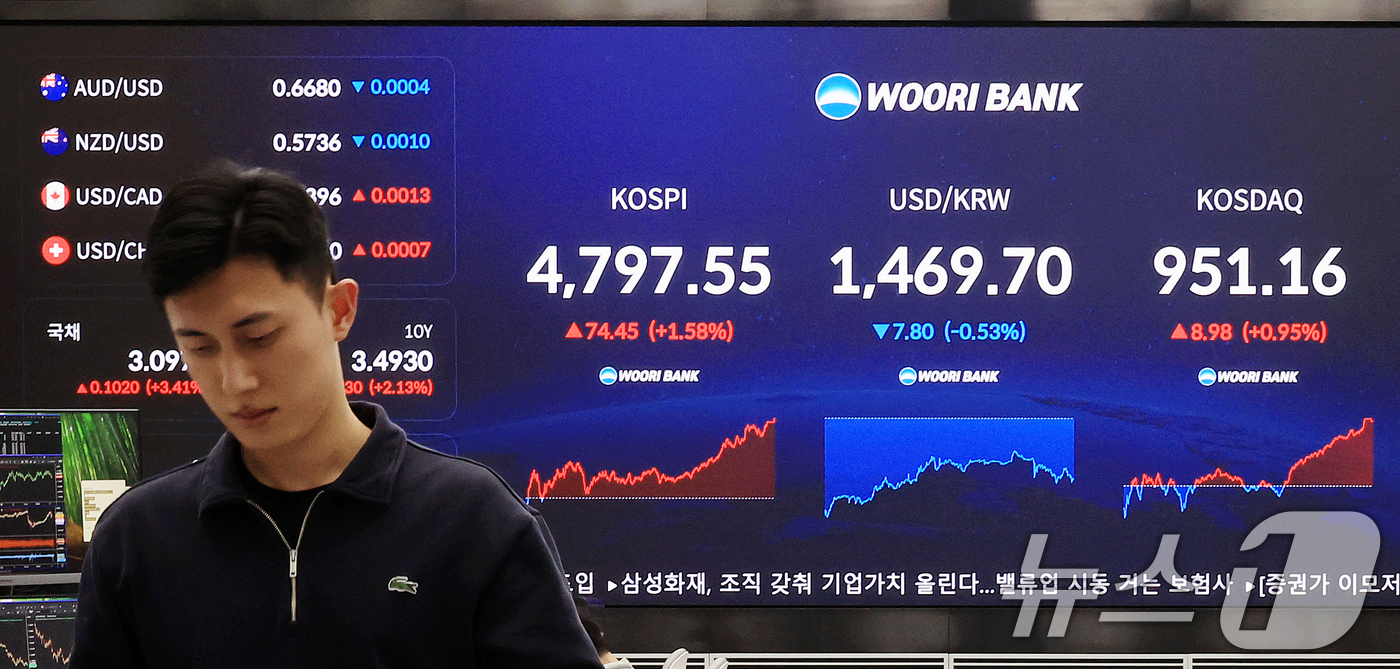 (서울=뉴스1) 이호윤 기자 = 코스피가 연일 사상 최고치를 경신한 15일 서울 중구 우리은행 본점 딜링룸 현황판에 종가가 표시되고 있다. 이날 코스피는 전 거래일 대비 74.45 …