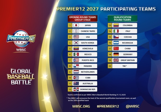 '세계 랭킹 4위' 한국 야구, 2027 프리미어12 본선 직행