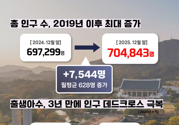 '인구 70만 시대' 천안시 인구 유입 지속