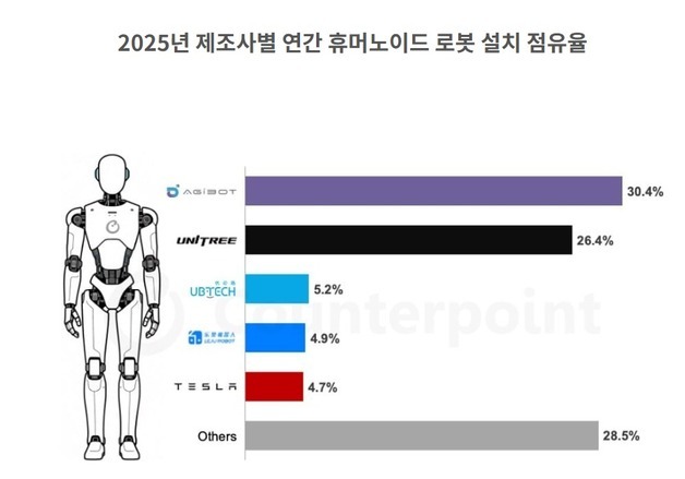 전세계 휴머노이드 로봇 설치 1만 6천대 돌파…상용화 측면 진전