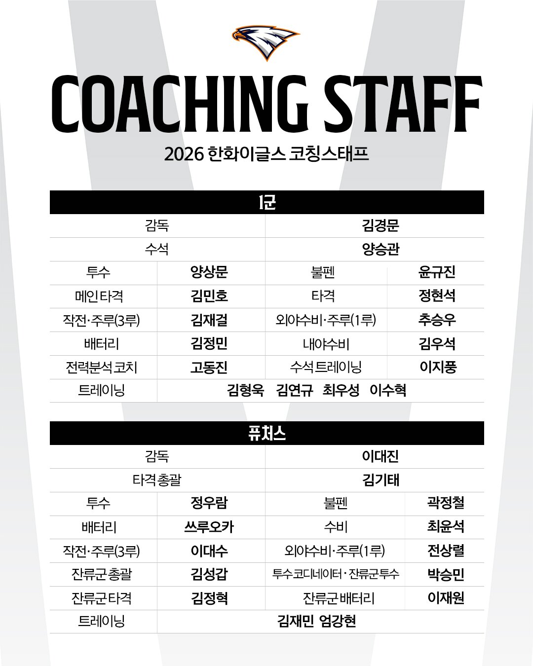 본문 이미지 - 한화 이글스가 2026시즌 코칭스태프를 확정했다. (한화 이글스 제공)