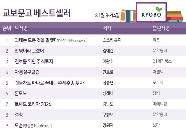 스즈키 유이 '괴테는 모든 것을 말했다' 1위 질주…'안녕이라 그랬어' 2위