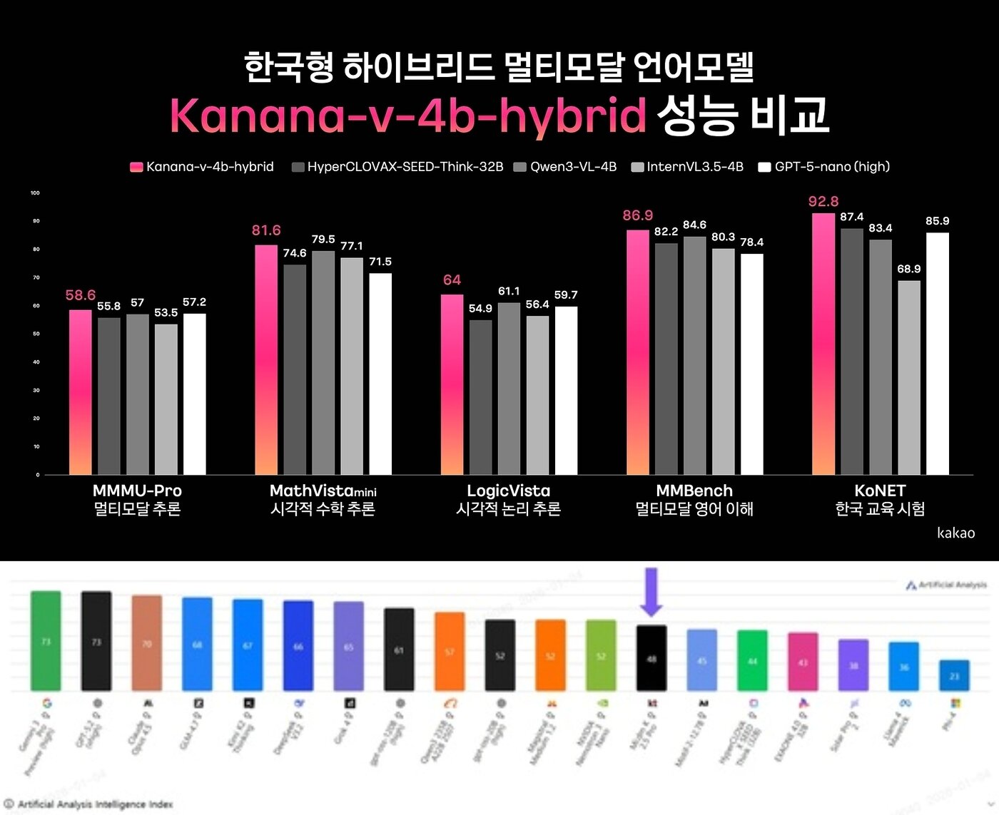 본문 이미지 - 카카오 카나나(위)와 KT 믿음(아래)의 평가 결과 /뉴스1