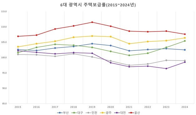 울산 주택보급률 107.6%…6대 광역시 중 '최고'