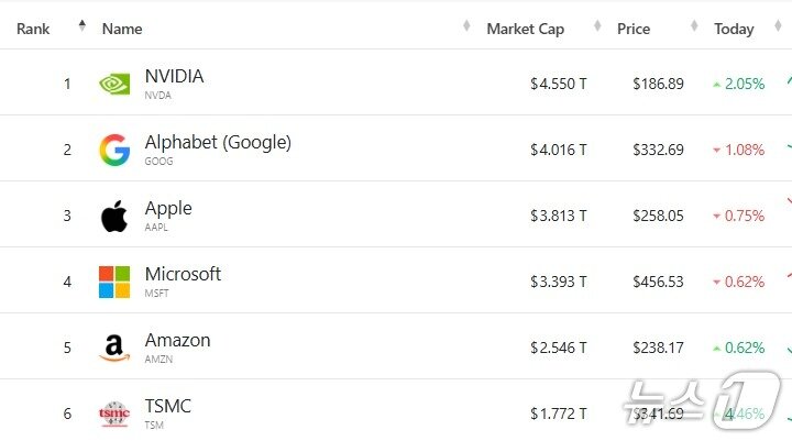 본문 이미지 - 세계 기업 시총 톱 6 - 야후 파이낸스 갈무리