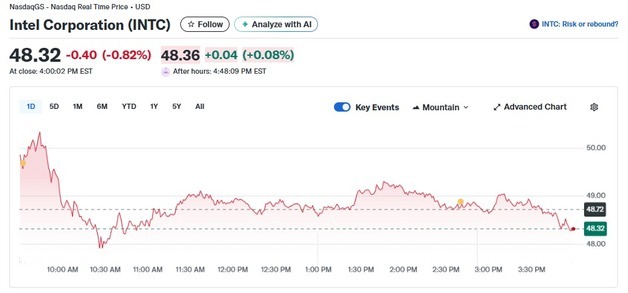 미국 반도체주 대부분 랠리했으나 인텔은 1% 하락