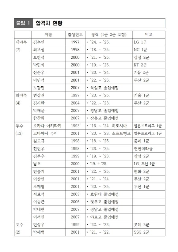 본문 이미지 - 울산 웨일즈 트라이아웃 합격자 명단. (울산시체육회 제공)
