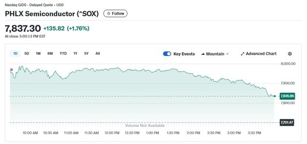 TSMC 4.44% 급등, 반도체지수 1.76% 상승(종합)