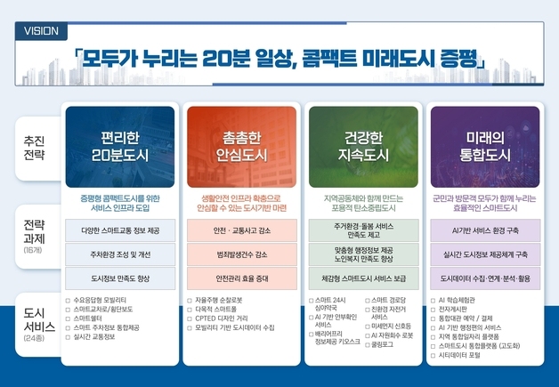 증평군 스마트도시계획 국토교통부 승인…"미래 도시 도약"