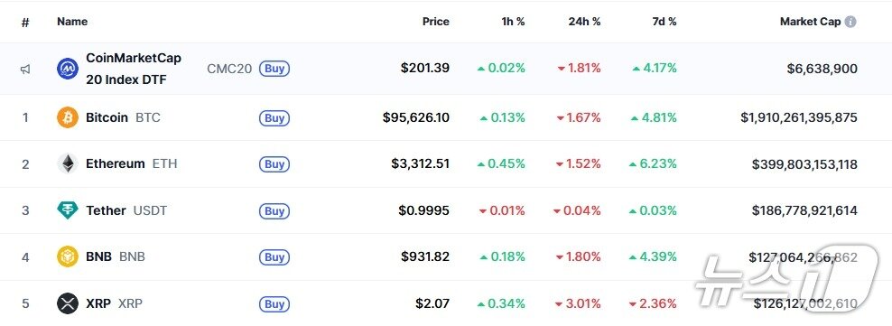 본문 이미지 - 이 시각 현재 주요 암호화폐 시황 - 코인마켓캡 갈무리