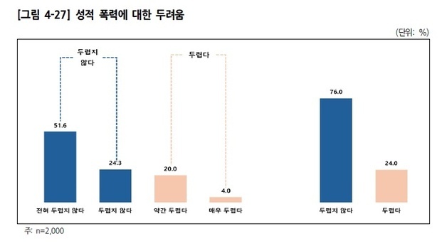 여성 4명 중 1명 "일상서 성폭력 두려움"…특히 '택시 이용시'