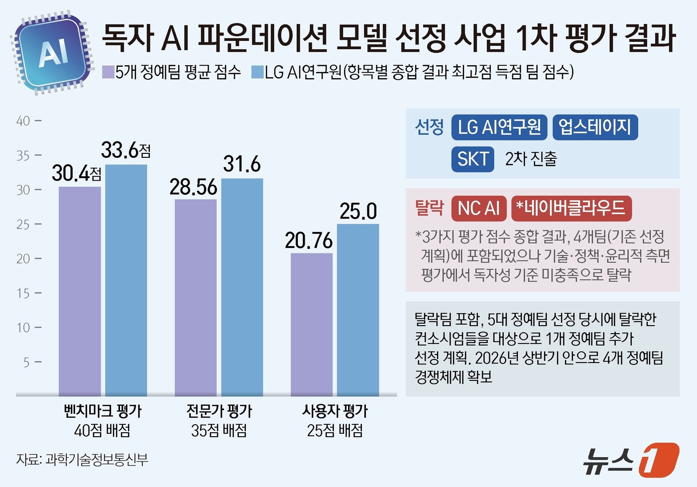 (서울=뉴스1) 양혜림 디자이너 = 국가대표 인공지능(AI) 개발 사업 첫 탈락팀이 네이버와 NC로 결정됐다. 네이버는 벤치마크, 전문가 및 사용자 평가에서는 좋은 점수를 받았으나 …