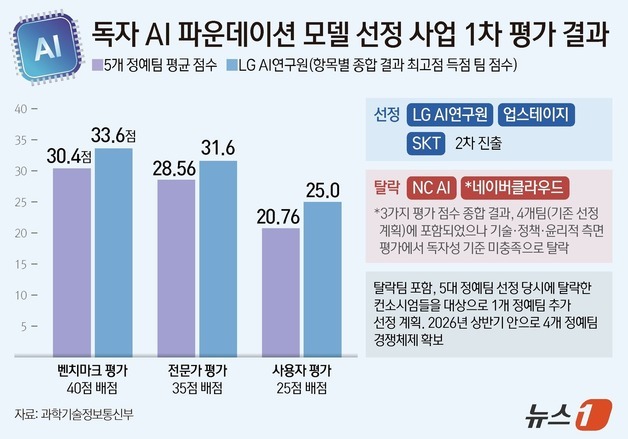 [그래픽] 독자 AI 파운데이션 모델 선정 사업 1차 평가 결과