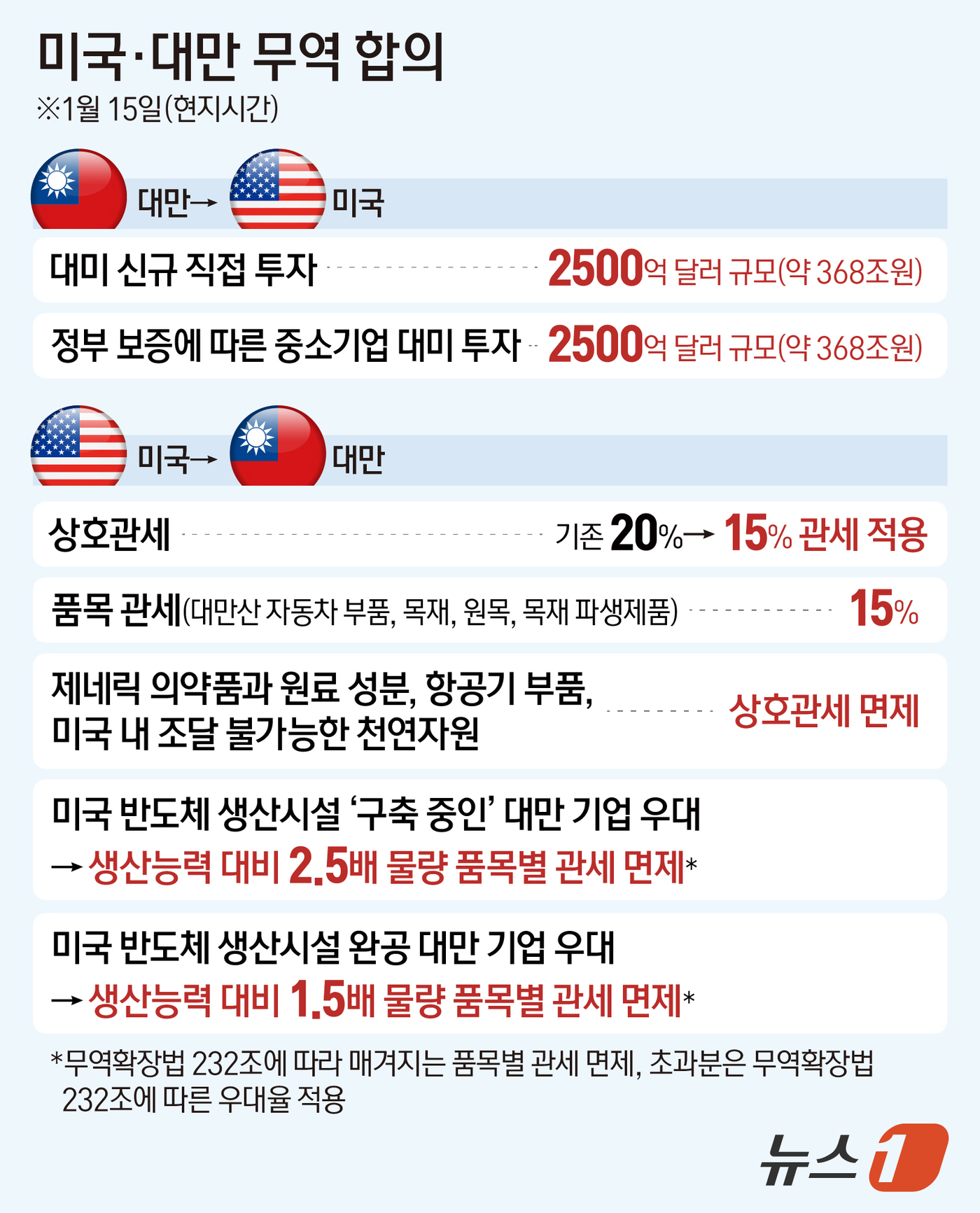 (서울=뉴스1) 김지영 디자이너 = 미국이 대만에 적용하던 상호관세를 20%에서 15%로 내리기로 15일(현지시간) 합의했다.이를 대가로 대만 기술 기업들은 미국 내 반도체·에너지 …