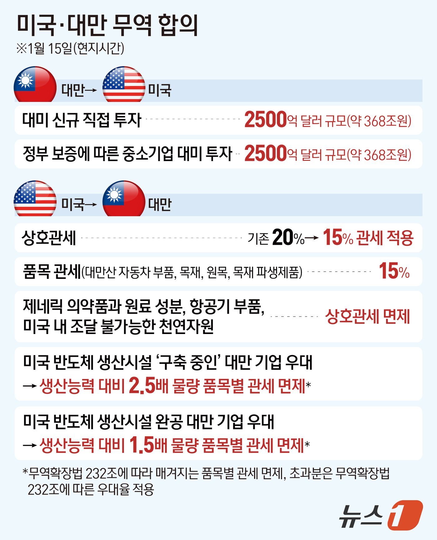 본문 이미지 - 미국이 대만에 적용하던 상호관세를 20%에서 15%로 내리기로 15일(현지시간) 합의했다. 이를 대가로 대만 기술 기업들은 미국 내 반도체·에너지·인공지능(AI) 분야 생산 확대를 위해 2500억 달러(약 367조 원)를 직접 투자하기로 약속했다. ⓒ News1 김지영 디자이너