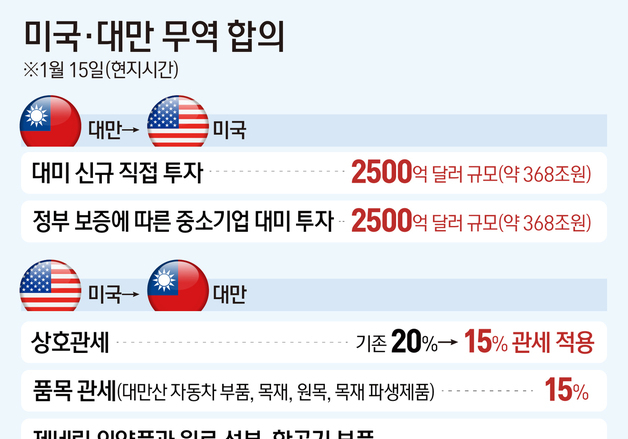 [그래픽] 미국·대만 무역 합의