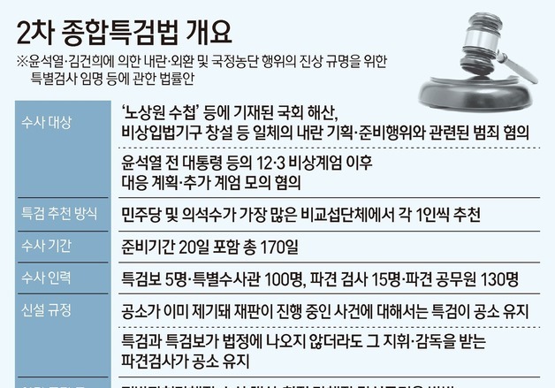 [그래픽] 2차 종합특검법 개요