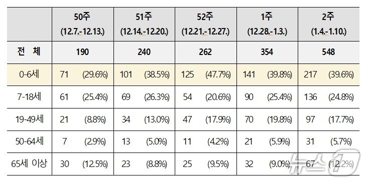 본문 이미지 - 최근 5주간(지난해 12월 7일~1월 10일) 연령별 환자 발생현황(질병청 제공) 2025.1.16/뉴스1