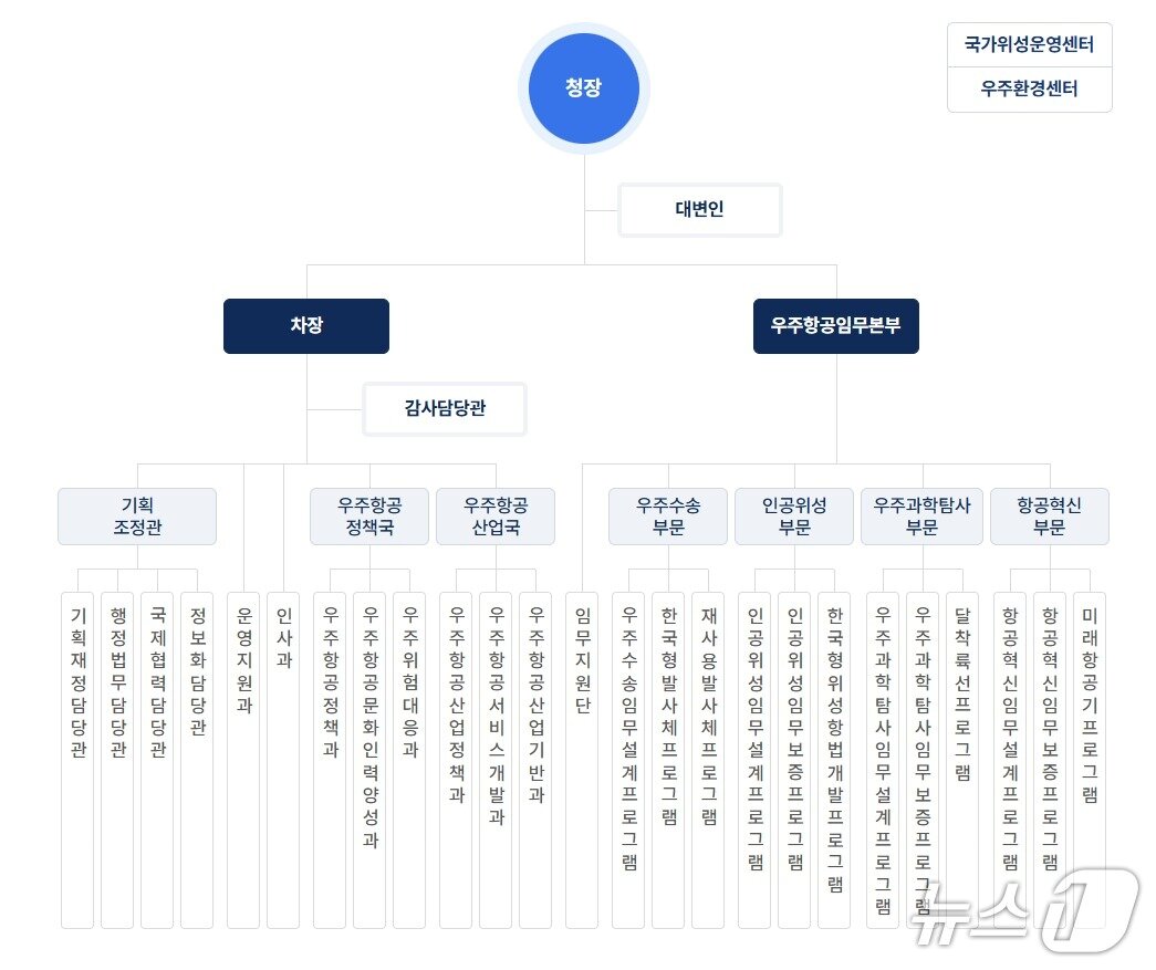 본문 이미지 - 우주항공청 조직도(우주청 홈페이지 갈무리)/뉴스1