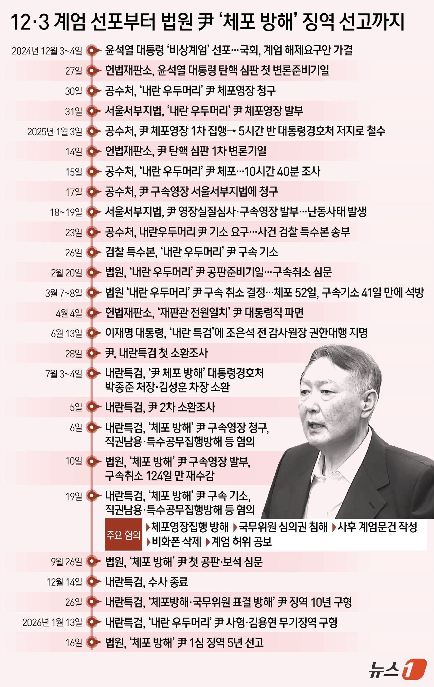 (서울=뉴스1) 김지영 디자이너 = 윤석열 전 대통령이 대통령경호처를 동원해 자신에 대한 고위공직자범죄수사처(공수처)의 체포영장 집행을 저지하고 12·3 비상계엄 선포 당시 국무위 …