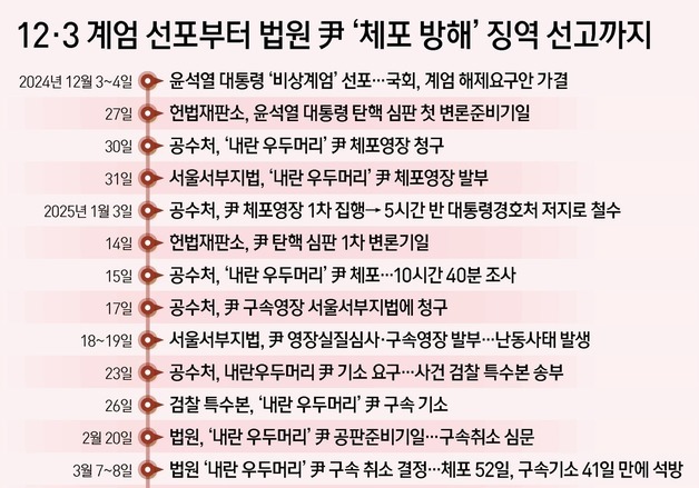 [그래픽] 12·3 계엄 선포부터 법원 尹 '체포 방해' 징역 선고까지
