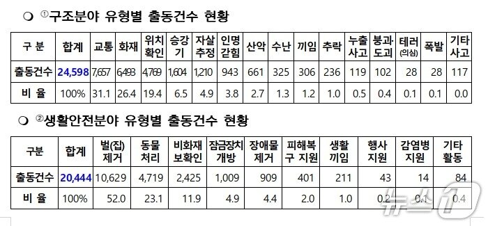 본문 이미지 - 지난해 전북 소방 구조·생활안전 분야 출동 건수 통계.(전북소방본부 제공. 재판매 및 DB금지)